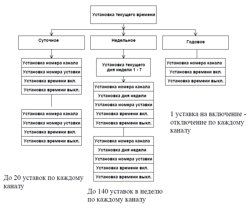 "Схема программирования реле СР21, СР22, СР23"