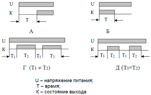 Рис.1. Графики функций реле ВЛ-67