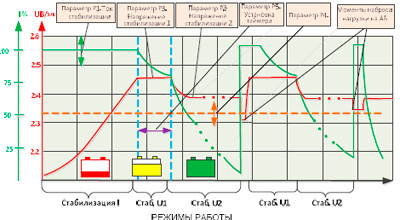 Рис.1. Схема режимов работы устройства зарядно-питающего УЗПС 48-20