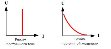 Рис.1 Графики двух режимов тестирования устройства УТАБ 12-60/65