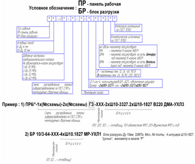 Структура условного обозначения блока гидравлического БР 10/2-64 Г12