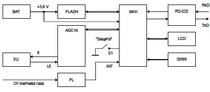 Рис.2. Структурная схема корректора OE-VPT