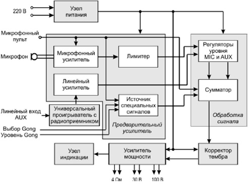 Рис.1. Функциональная схема усилителя-микшера 80ПП024М-FM/М